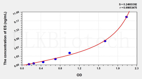 Mouse ES (Endostatin) ELISA Kit