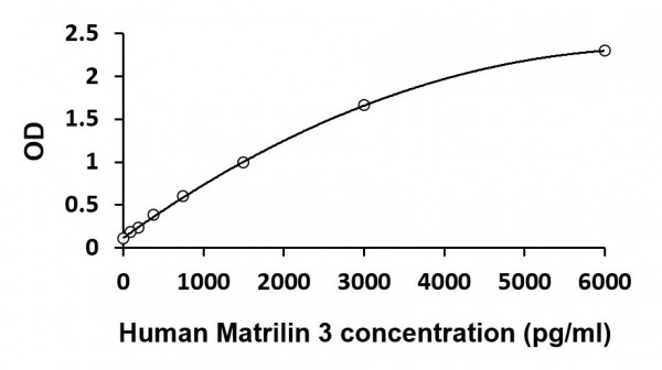 Human MATN3 / Matrilin 3 ELISA Kit