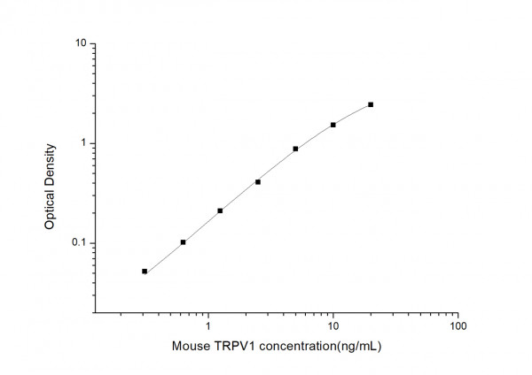 Mouse TRPV1 (Transient Receptor Potential Cation Channel Subfamily V, Member 1) ELISA Kit