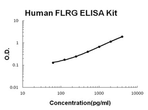 Human FLRG - FSTL3 ELISA Kit