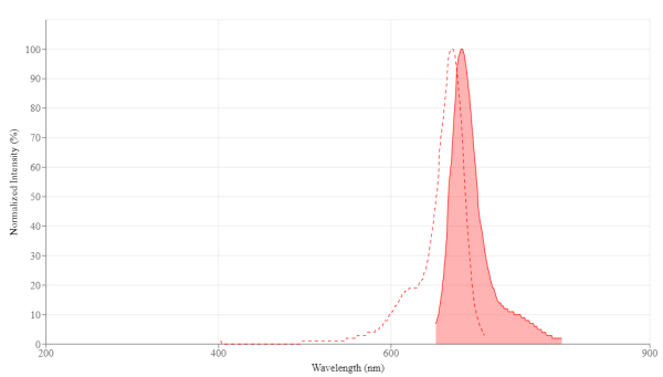 iFluor(R) 670 acid