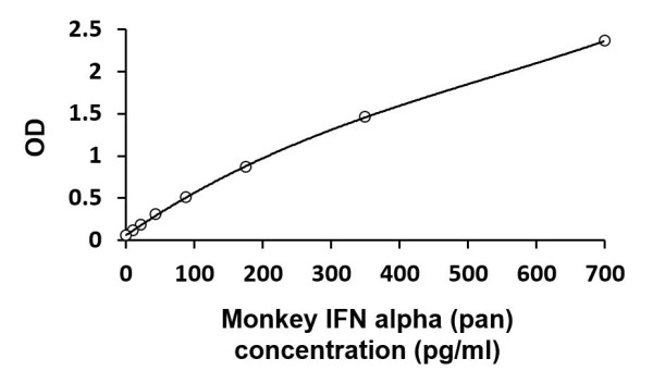 Monkey IFN alpha (pan) ELISA Kit