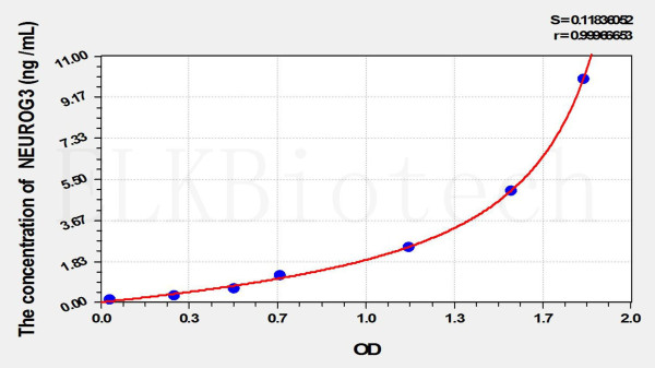 Mouse NEUROG3 (Neurogenin 3) ELISA Kit