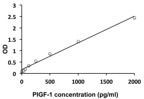 Human PIGF1 ELISA Kit