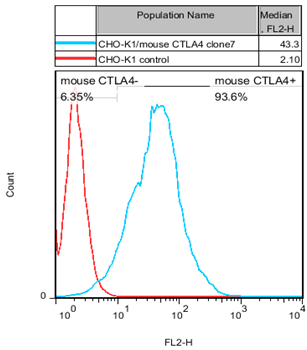 CHO-K1/mouse CTLA4 Stable Cell Line