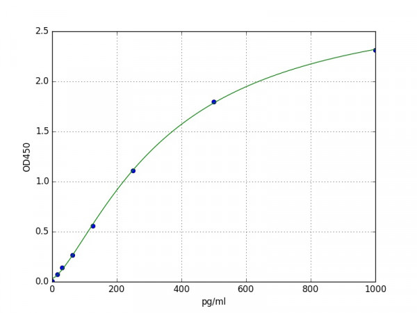 Mouse OSM / Oncostatin M ELISA Kit