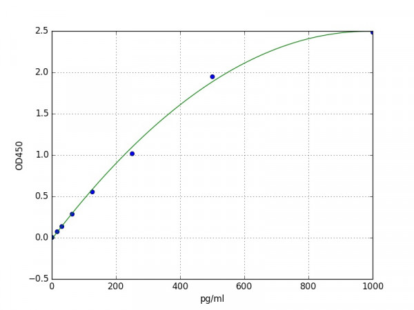 Mouse GM-CSF ELISA Kit