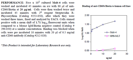 Anti-CD60 (human), clone UM4D4, Biotin conjugated