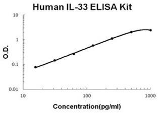 IL-33 BioAssay(TM) ELISA Kit, Human