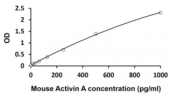 Mouse Activin A ELISA Kit