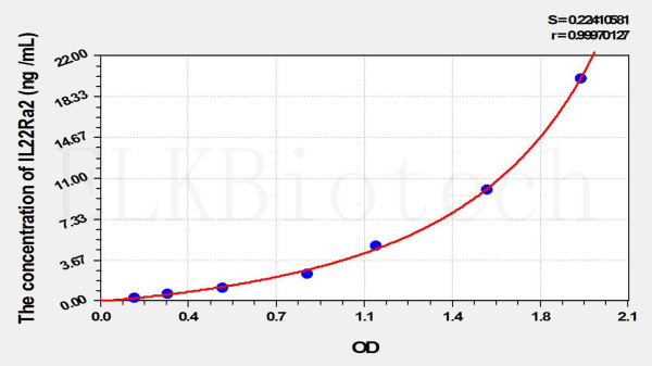 Mouse IL22Ra2 (Interleukin 22 Receptor Alpha 2) ELISA Kit