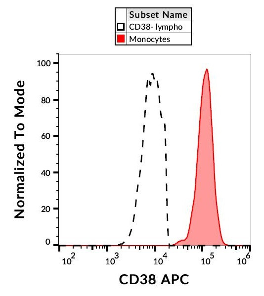 Anti-CD38, clone HIT2 (APC)