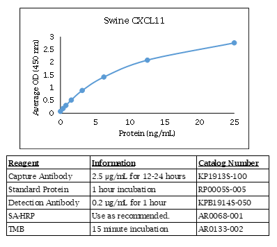 CXCL11 (swine) Do-It-Yourself ELISA