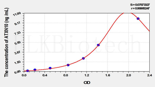 Mouse ATXN10 (Ataxin 10) ELISA Kit