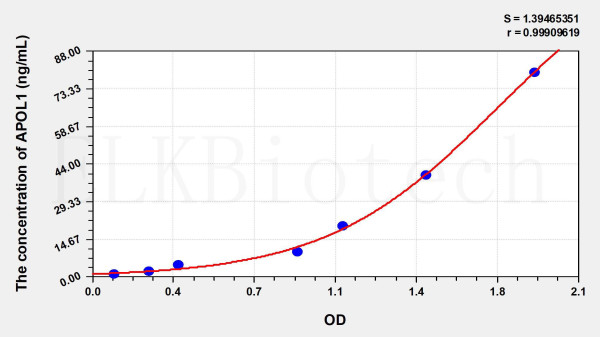 Human APOL1 (Apolipoprotein L) ELISA Kit