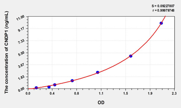 Human CNDP1 (Carnosine Dipeptidase 1) Microsample ELISA Kit