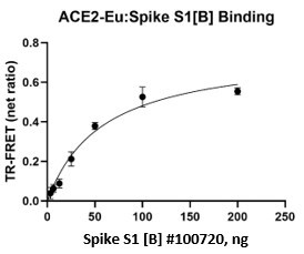 Spike S1-Biotin (16-685) (SARS-CoV-2): ACE2 TR-FRET Assay Kit