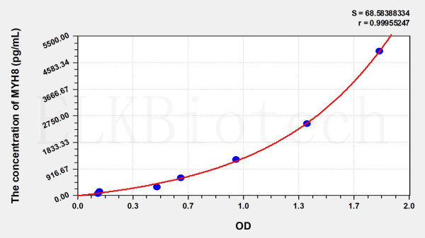 Human MYH8 (Myosin Heavy Chain 8, Skeletal Muscle, Perinatal) ELISA Kit
