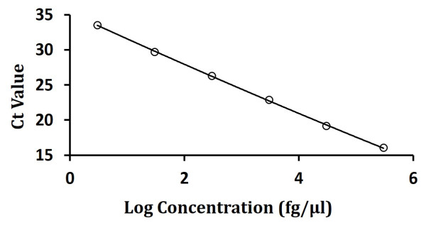 CHO Residual DNA Detection Kit