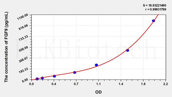 Rat FGF9 (Fibroblast Growth Factor 9) ELISA Kit