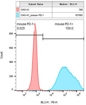 CHO-K1/ mouse PD-1 Stable Cell Line