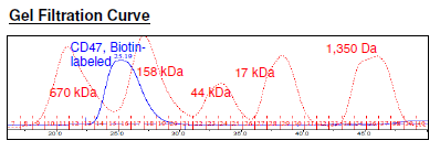 CD47, Fc fusion, Biotin-labeled