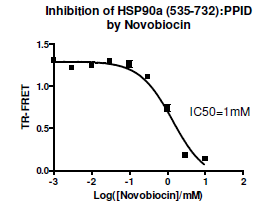 HSP90alpha C-Terminal Domain TR-FRET Assay Kit