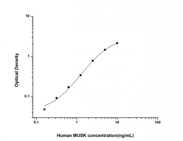 Human MUSK (Muscle Skeletal Receptor Tyrosine Kinase) ELISA Kit