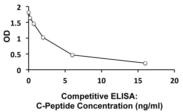 Human C Peptide ELISA Kit