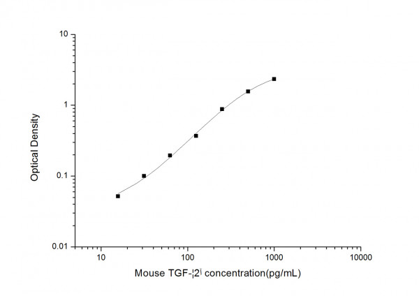 Mouse TGFb2 (Transforming Growth Factor Beta 2) ELISA Kit