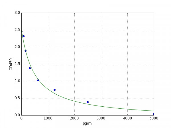 Human Adropin ELISA Kit