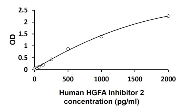Human HGFA Inhibitor 2 ELISA Kit