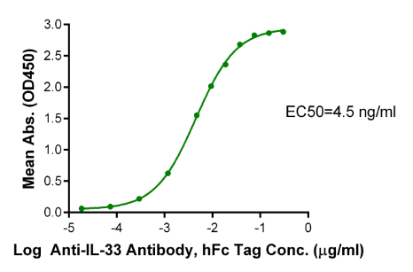 IL-33, His, Cynomolgus