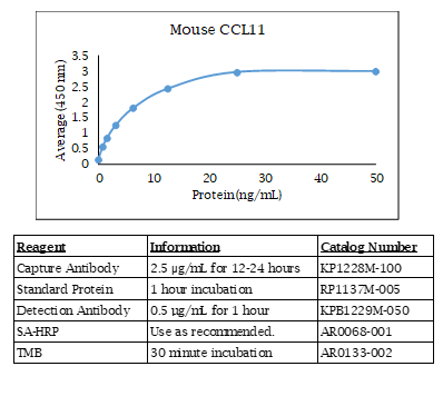 CCL11 (mouse) Do-It-Yourself ELISA