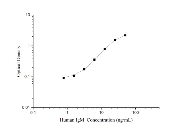 QuicKey Pro Human IgM (Immunoglobulin M) ELISA Kit