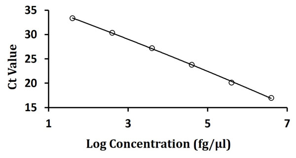 Plasmid Residual DNA Detection Kit