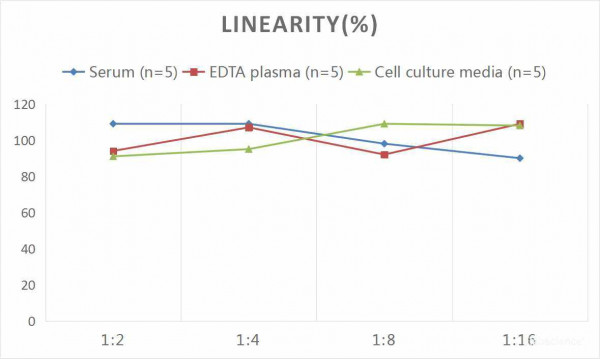 Human F7 (Coagulation Factor VII) CLIA Kit