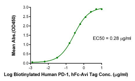 PD-1/PDCD1 hFc Chimera[Biotin], Avi, Human