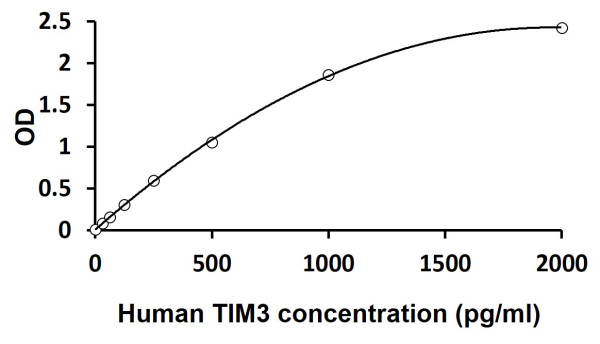 Human TIM3 ELISA Kit