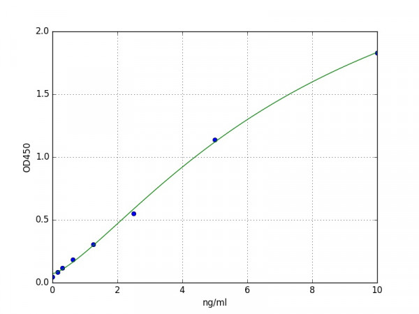 Human UTS2D / Urotensin-2B ELISA Kit
