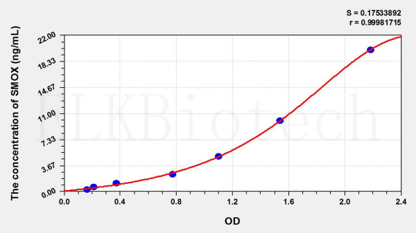 Mouse SMOX (Spermine Oxidase) ELISA Kit