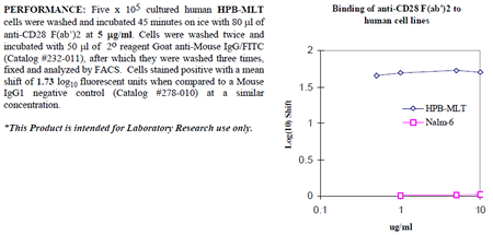 Anti-CD28 (human), clone ANC28.1/5D10 (F(ab')2)