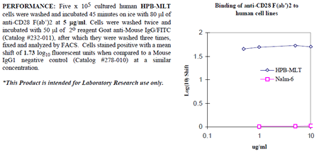 Anti-CD28 (human), clone ANC28.1/5D10 (F(ab&#039;)2)