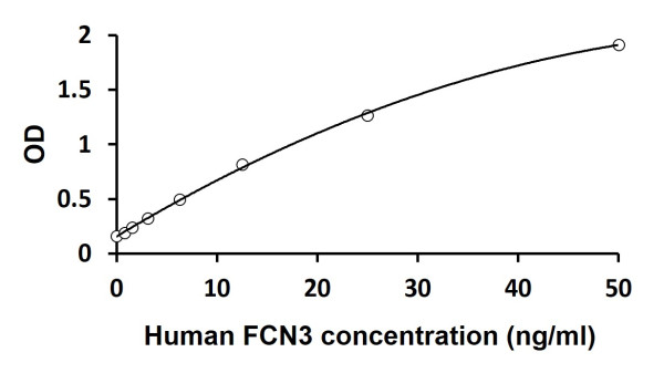 Human FCN3 ELISA Kit