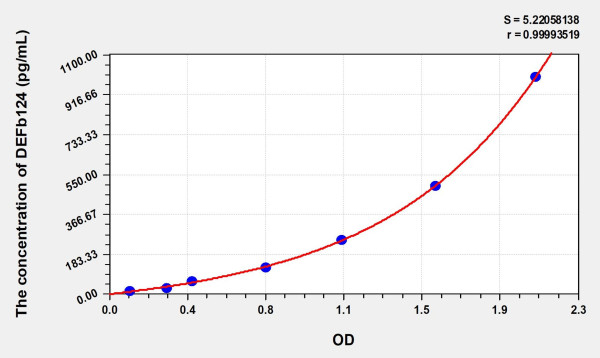 Human DEFb124 (Defensin Beta 124) Microsample ELISA Kit
