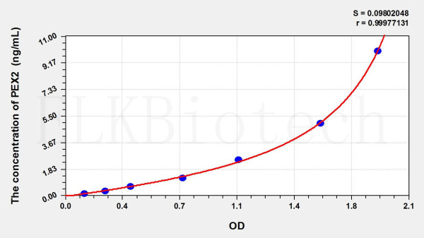 Human PEX2 (Peroxisomal Biogenesis Factor 2) ELISA Kit