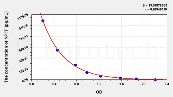Human NPFF (Neuropeptide FF) ELISA Kit
