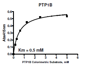 PTP1B Colorimetric Assay Kit