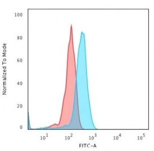 Anti-CD8A, clone UCHT4