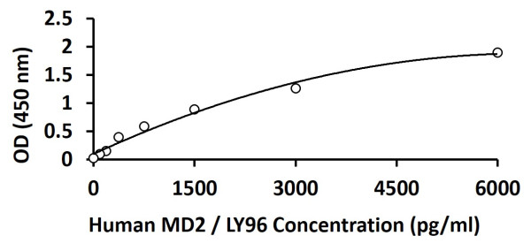 Human MD2 / LY96 ELISA Kit